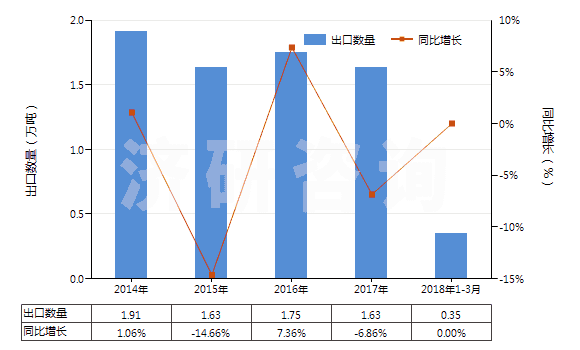 2014-2018年3月中國硫化海綿橡膠制其他制品(硬質(zhì)橡膠的除外)(HS40161090)出口量及增速統(tǒng)計(jì)